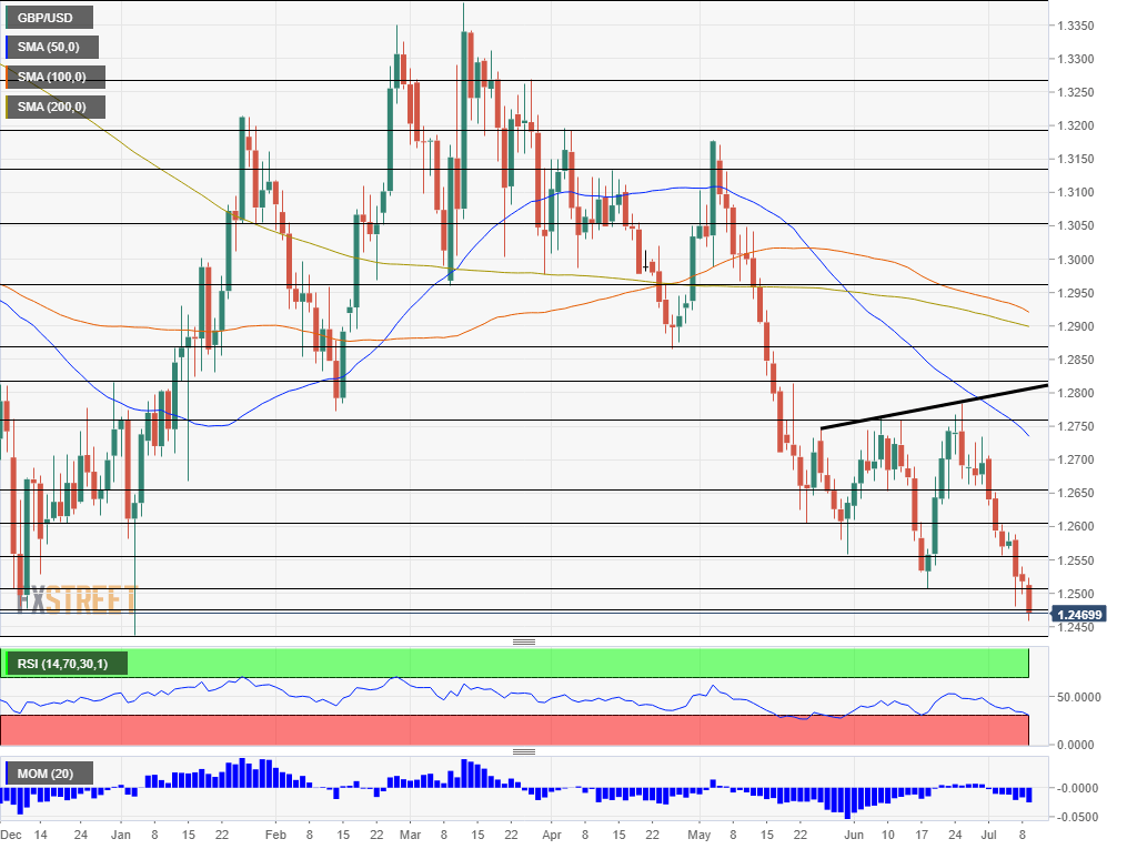 GBP USD technical analysis July 9 2019